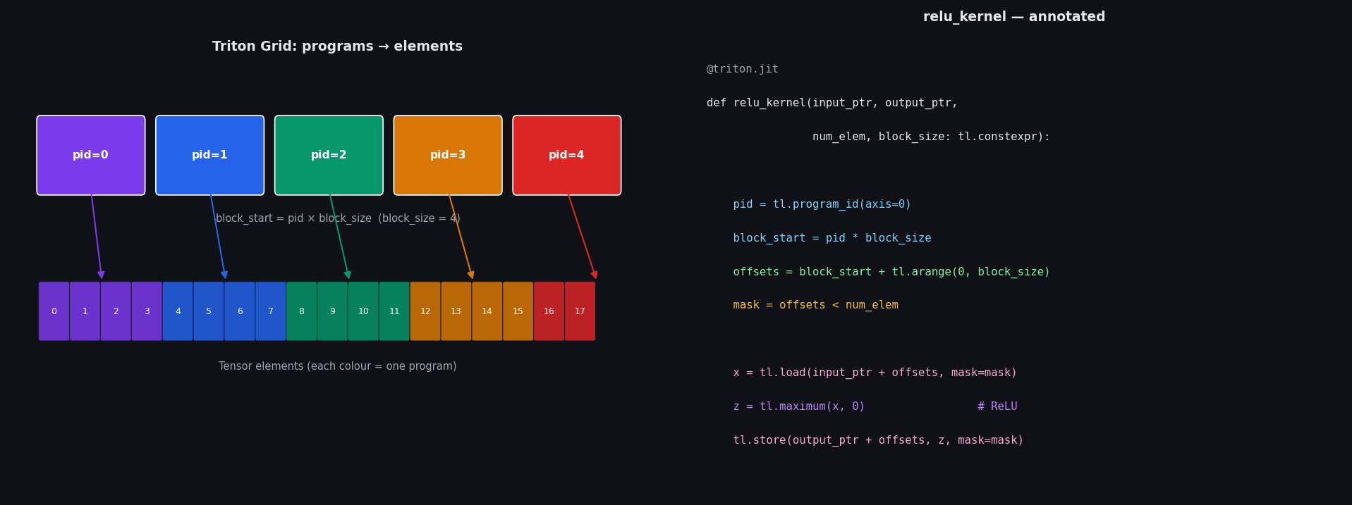 Triton kernel grid: programs mapping to tensor elements