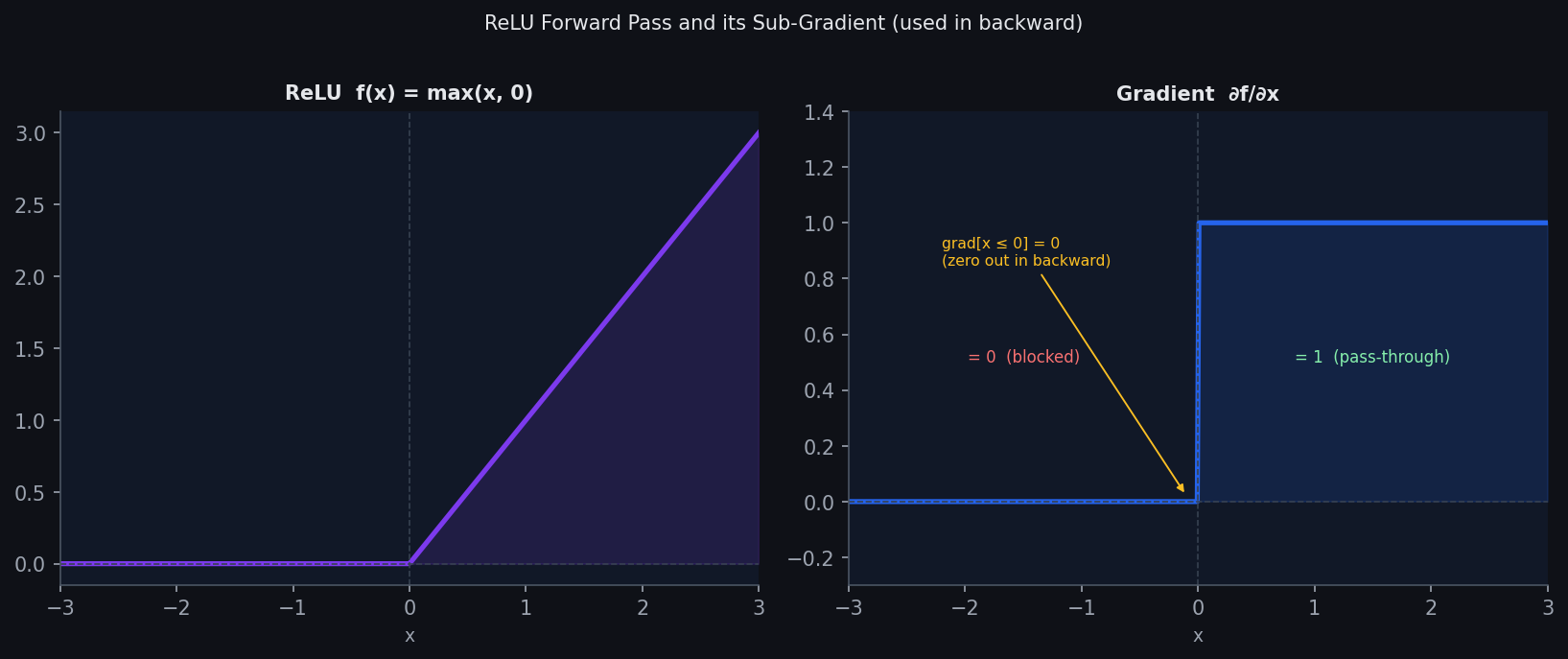 ReLU forward pass and sub-gradient used in backward